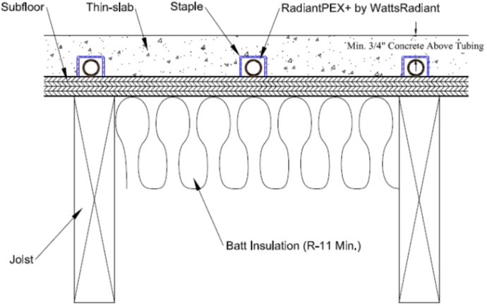 Low Mass. Fast to Heat, Easy to Install Thin Slab Over Subfloor